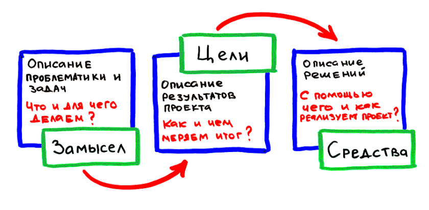 технология постановки цели