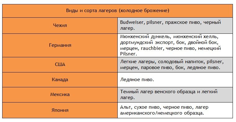Самые популярные виды пива