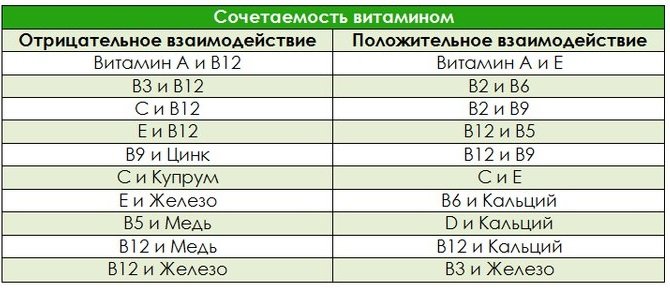 когда лучше пить витамины