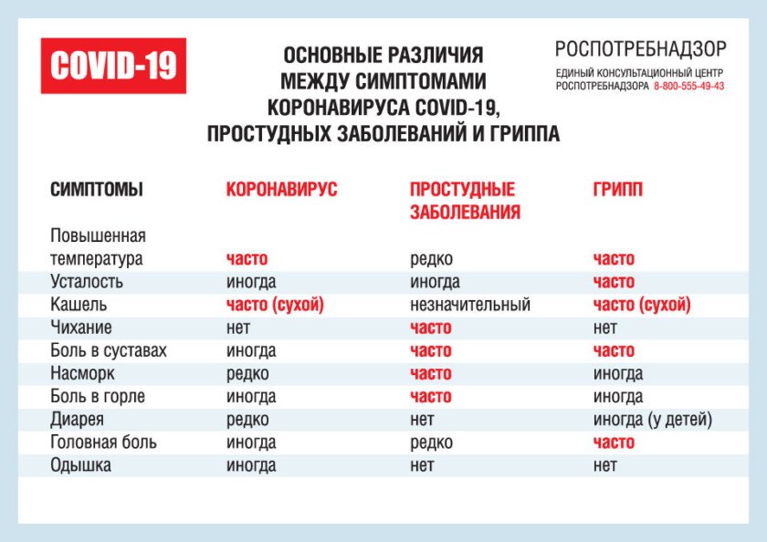 коронавирус отличия от гриппа и простуды
